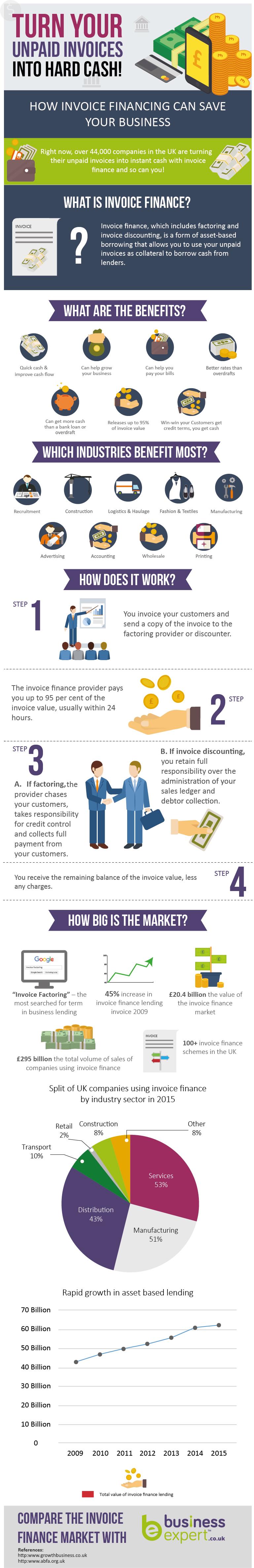 Invoice Finance Infographic