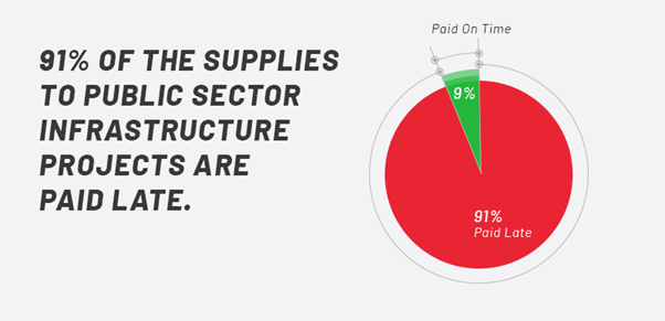 91% of the supplies to public sector infrastructure projects are paid late