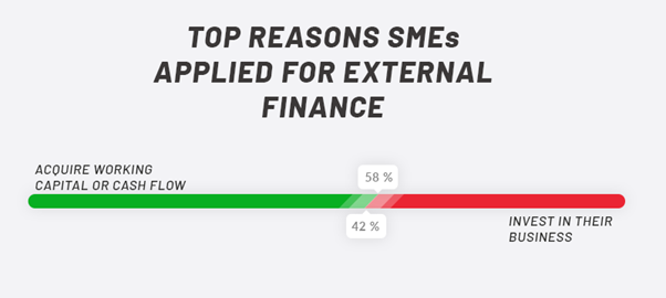 Top reasons SMEs applied for external finance