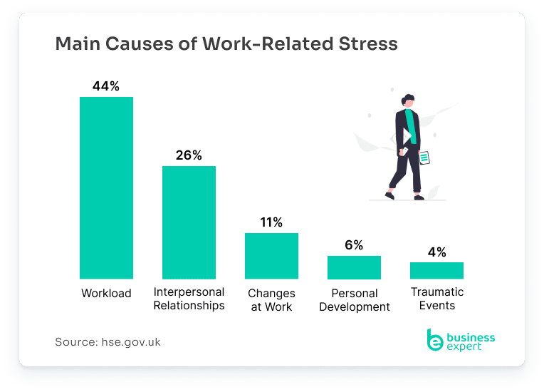Causes of Work Related Stress