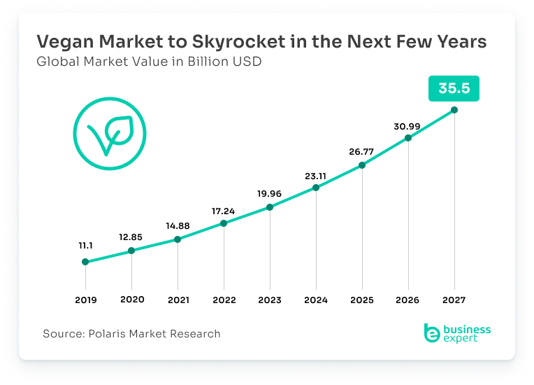 Global Vegan Market Forecast