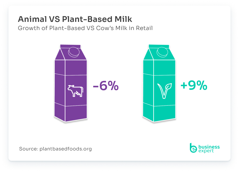 Plant Based Milk