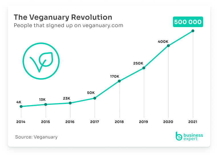The Veganuary Revolution