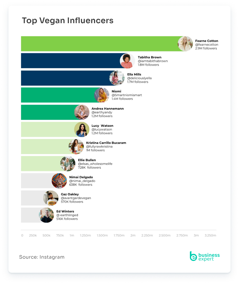 Top Vegan Influencers