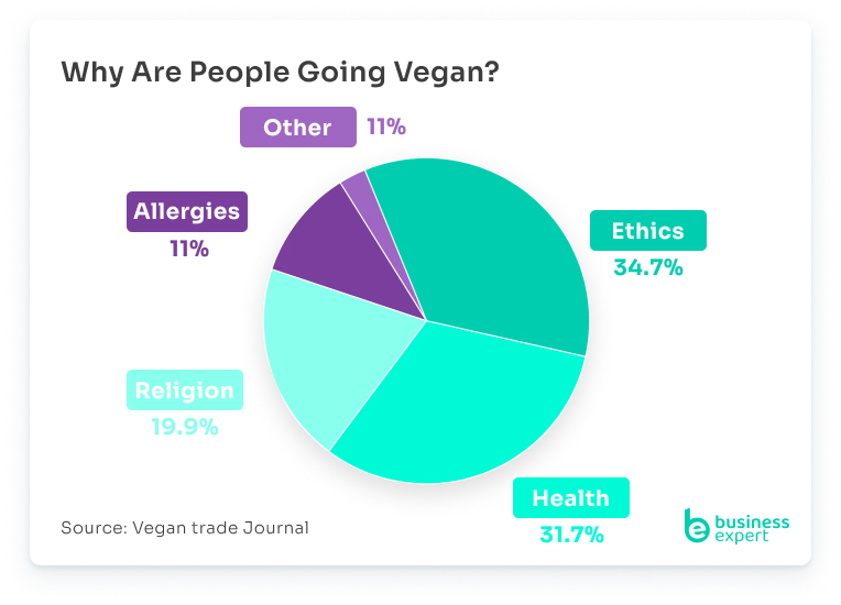 Why Are People Going Vegan