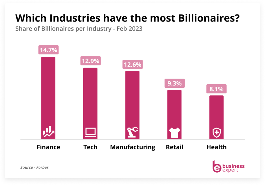 which industries have the most billionaires image