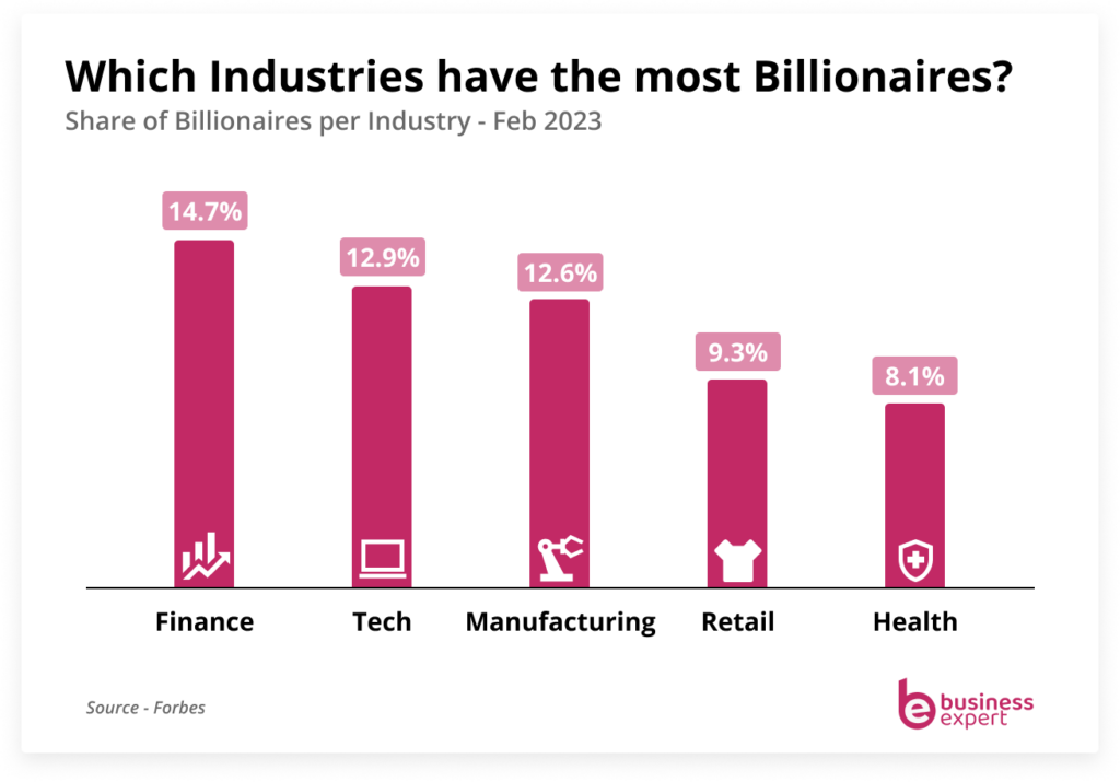 which industries have the most billionaires image