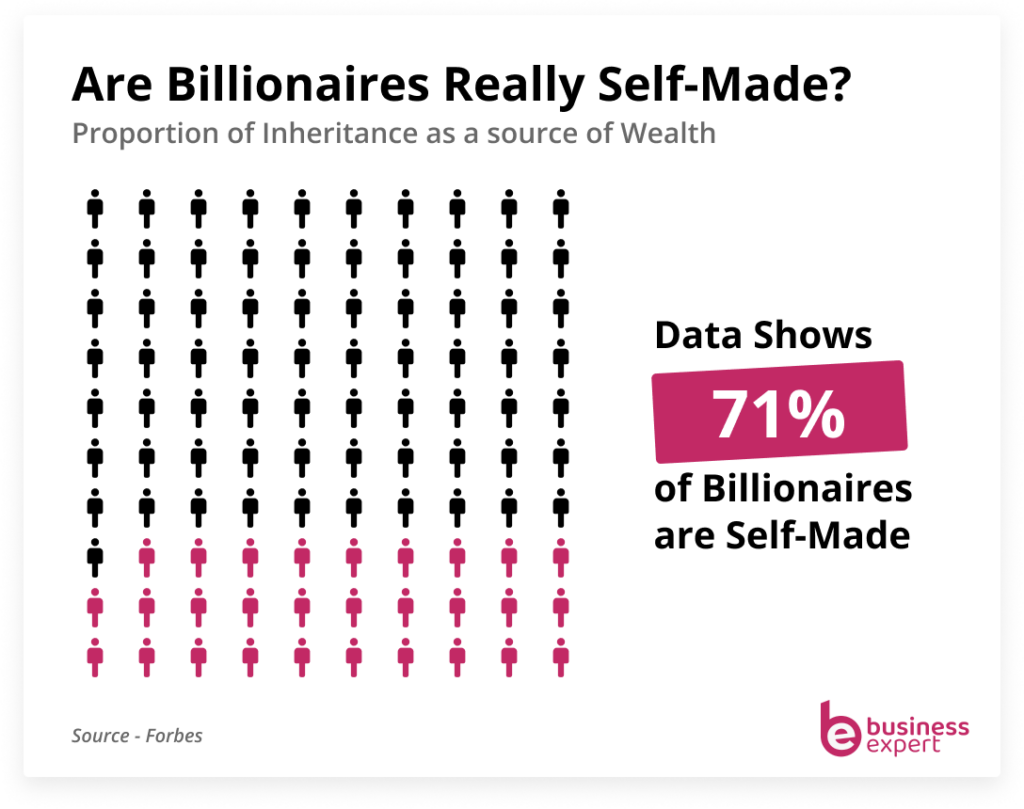 what proportion of billionaires are self made image