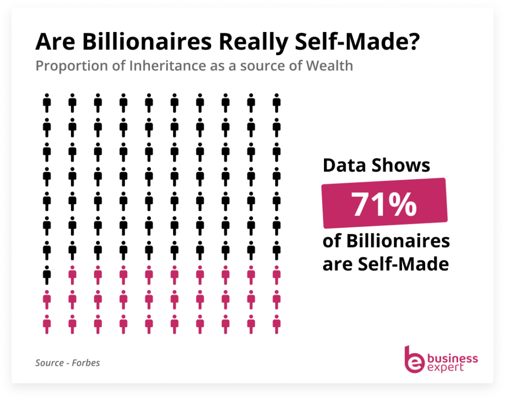 what proportion of billionaires are self made image