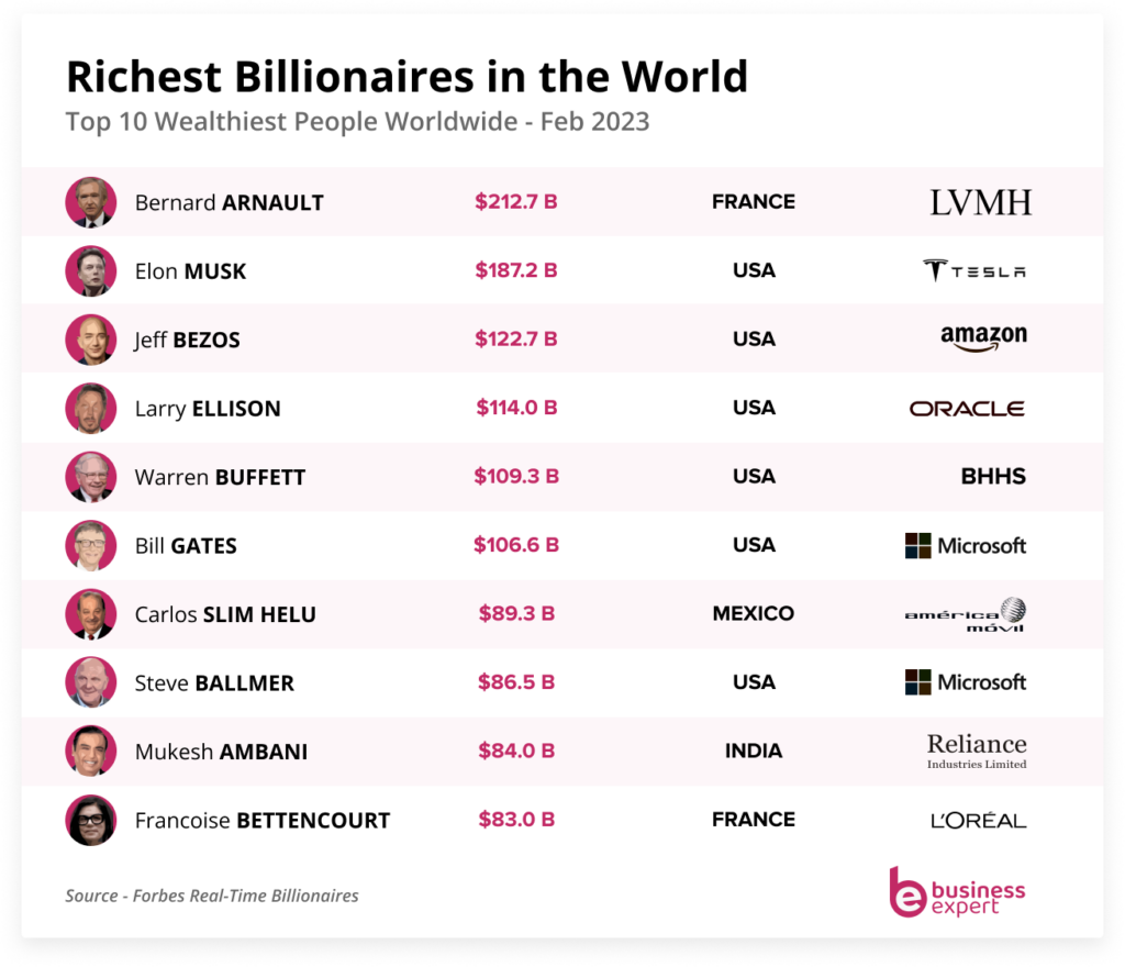 top 10 wealthiest people in the world list