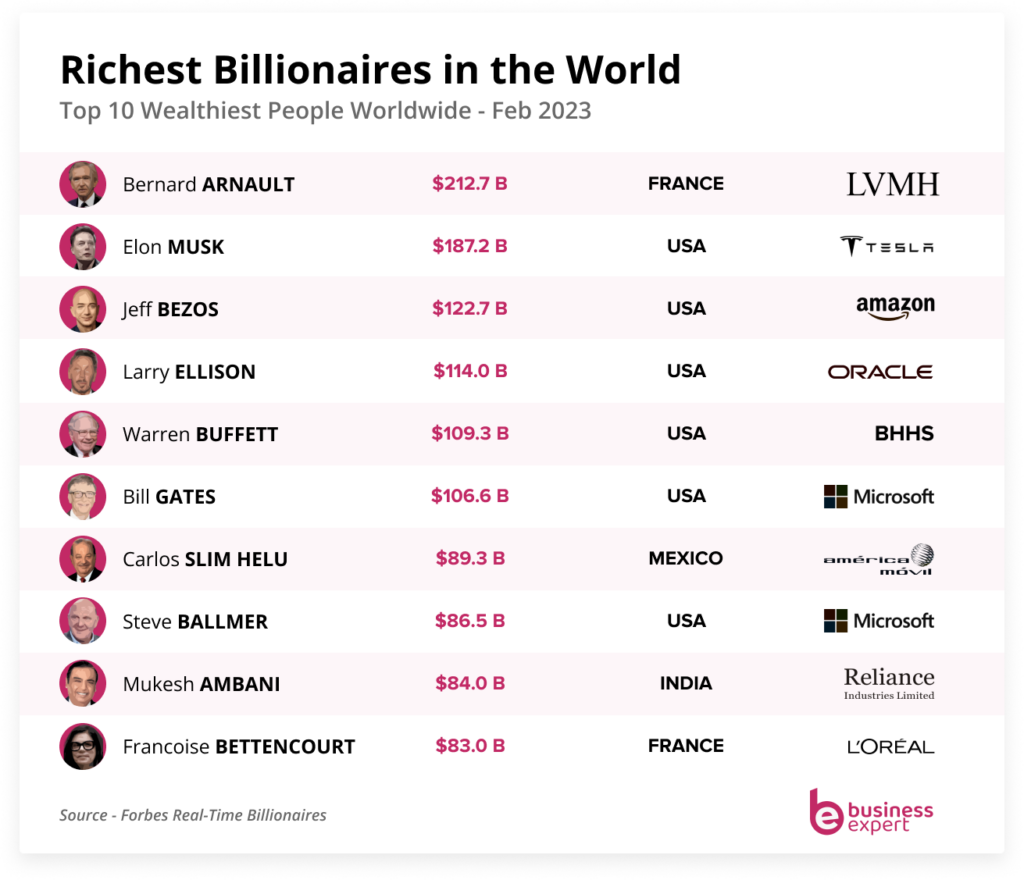 Richest Man in the World By 13th December 2023, Top Billionaire List