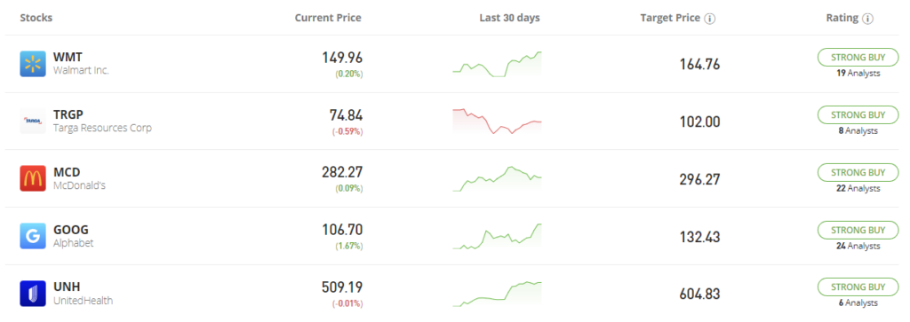 eToro Stock CFD