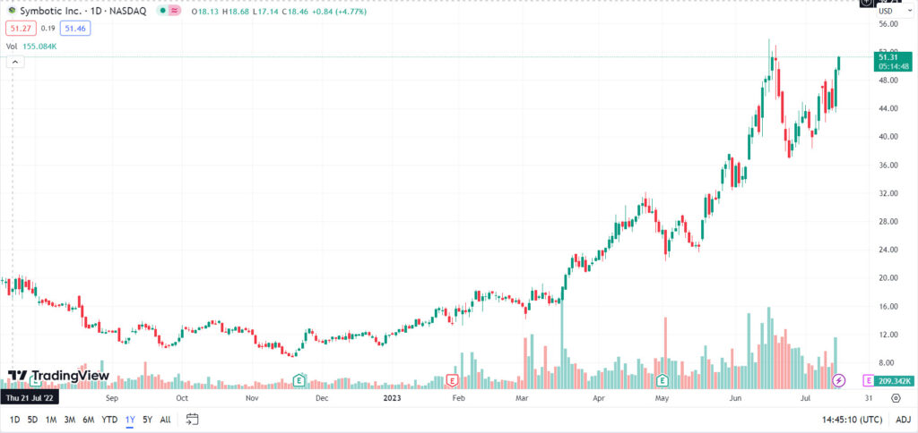 symbiotic stock chart illustration 2023