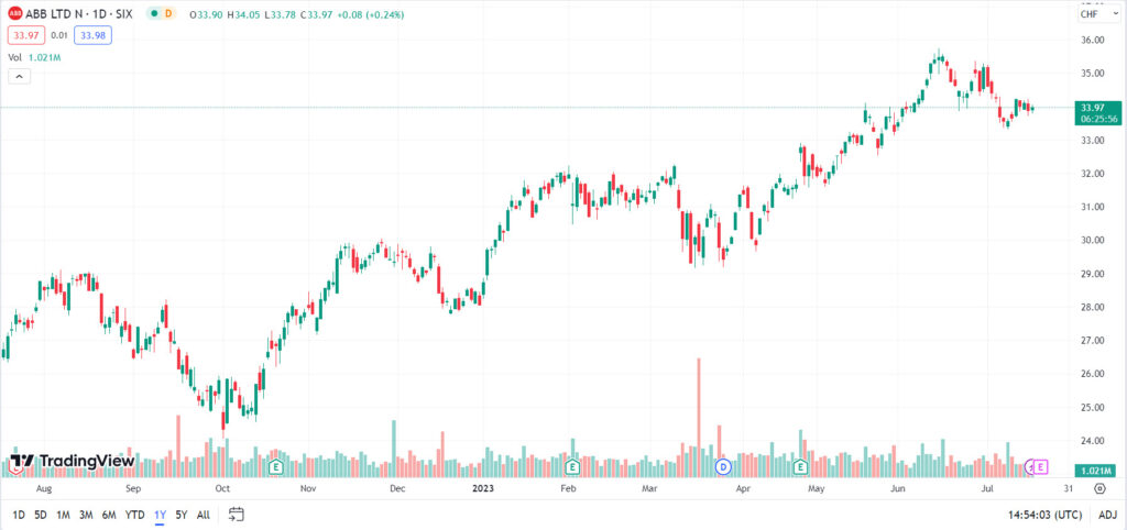 abb ltd stock chart