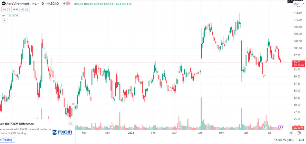 aerovironment stock chart