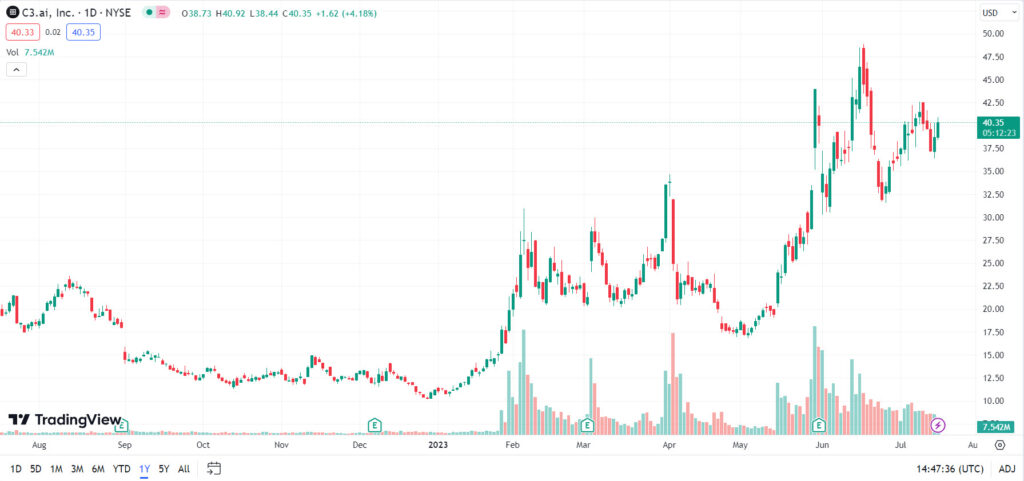 C3 stock chart