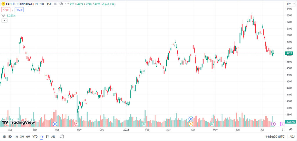 fanuc stock chart