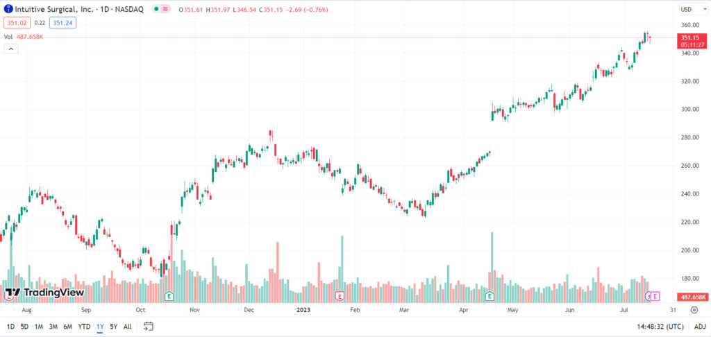 Intuitive Surgical stock chart