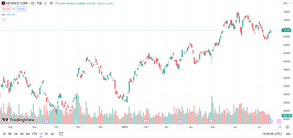 keyence stock chart