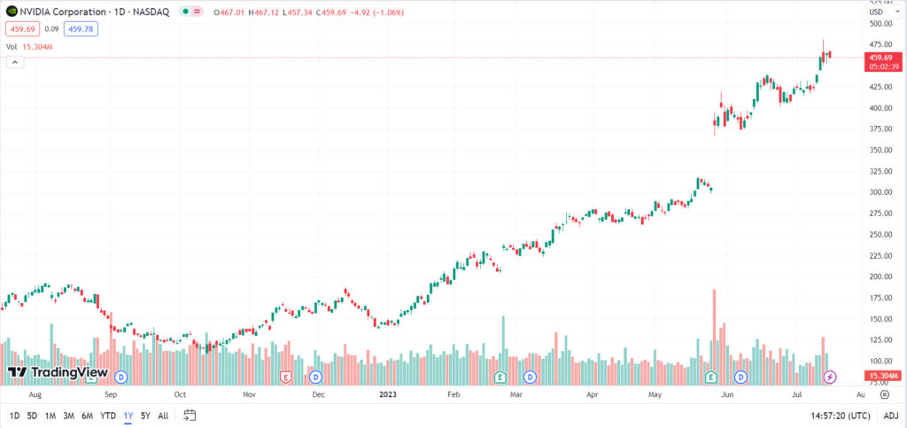 nvidia stock chart