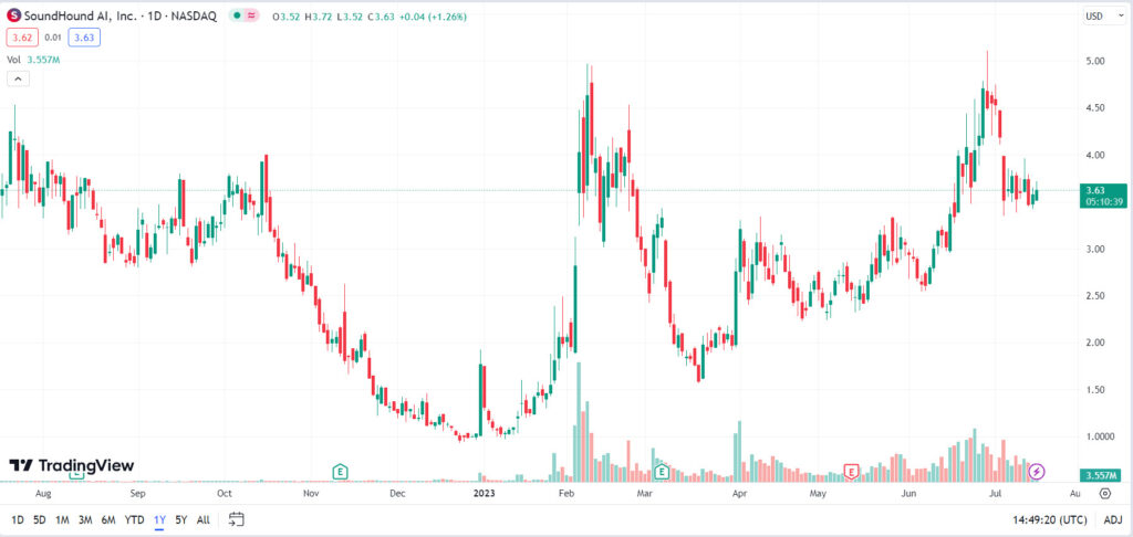 soundhound stock chart